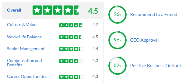 Glassdoor Ranking